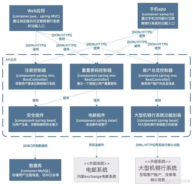 架构师之路 — 软件架构 — 架构软件的过程_架构_16